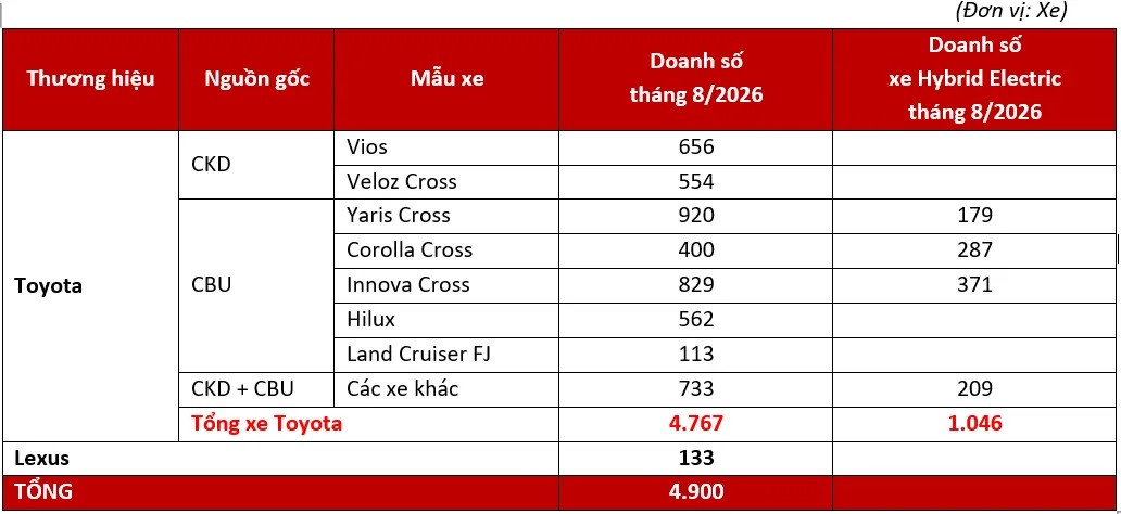 Toyota Việt Nam công bố doanh số bán hàng tháng 8/2026